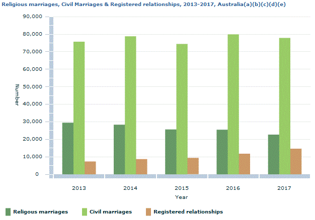 Graph Image for Religious marriages, Civil Marriages and Registered relationships, 2013-2017, Australia(a)(b)(c)(d)(e)